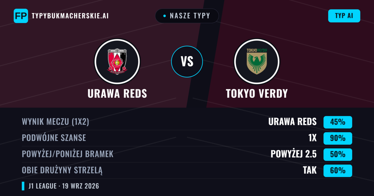 Nasze typy: Urawa Reds vs Tokyo Verdy — Urawa Reds — Wygrana (53%); Poniżej 2.5; Obie drużyny strzelą: Nie