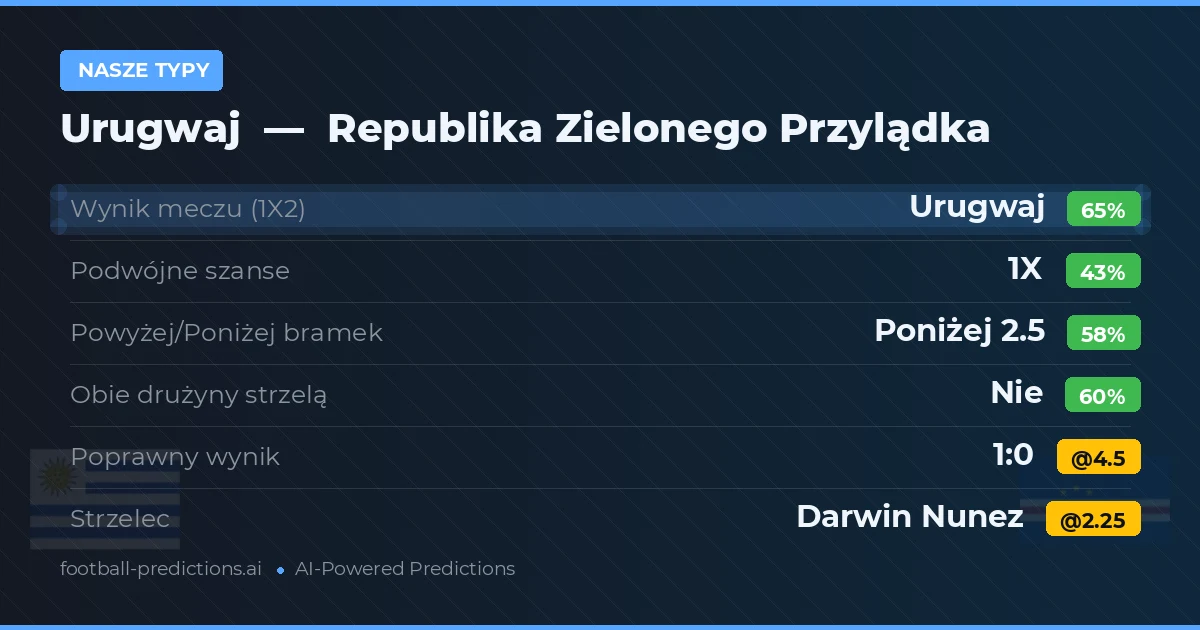 Nasze typy: Urugwaj vs Republika Zielonego Przylądka — Urugwaj — Wygrana (65%); Poniżej 2.5; Obie drużyny strzelą: Nie