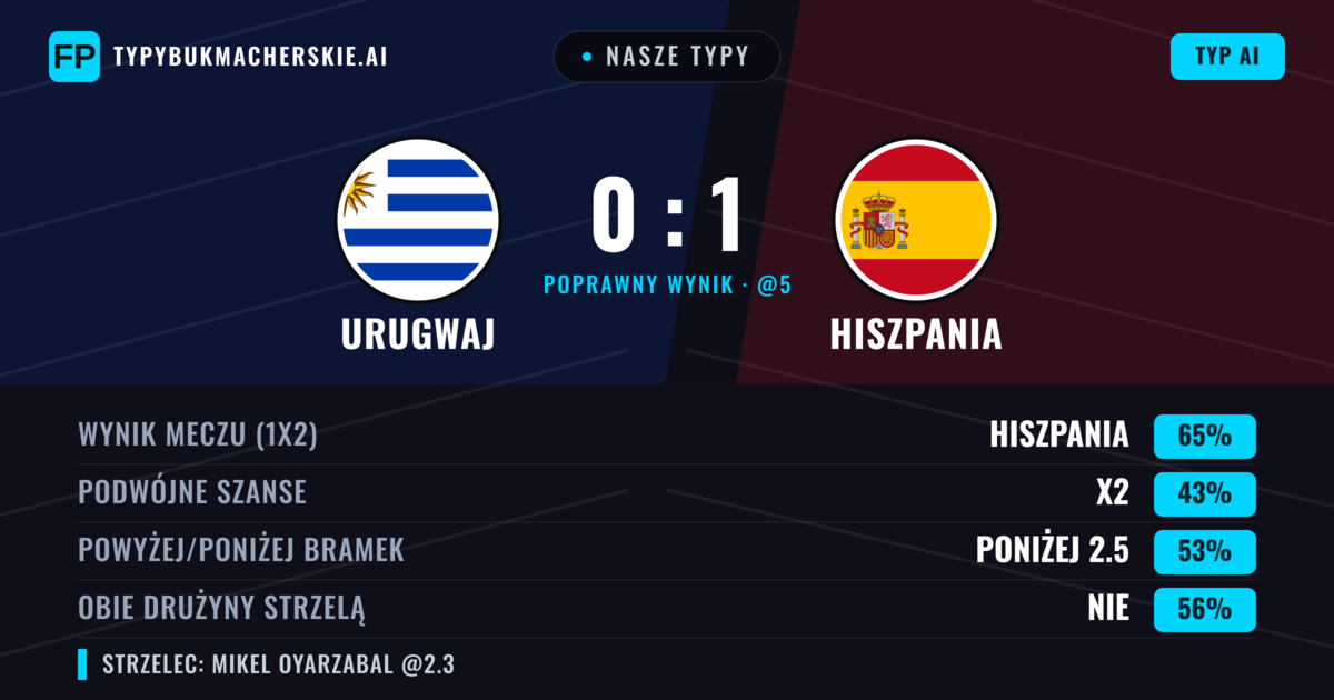Nasze typy: Urugwaj vs Hiszpania — Hiszpania — Wygrana (58%); Poniżej 2.5; Obie drużyny strzelą: Nie