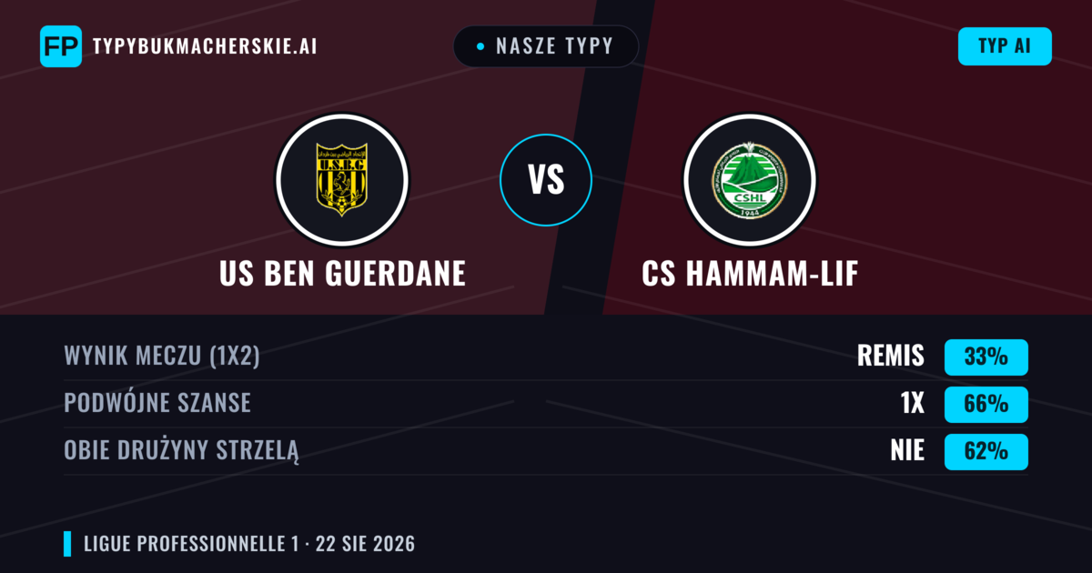 Nasze typy: US Ben Guerdane vs CS Hammam-Lif — US Ben Guerdane — Wygrana (46%); Poniżej 2.5; Obie drużyny strzelą: Nie