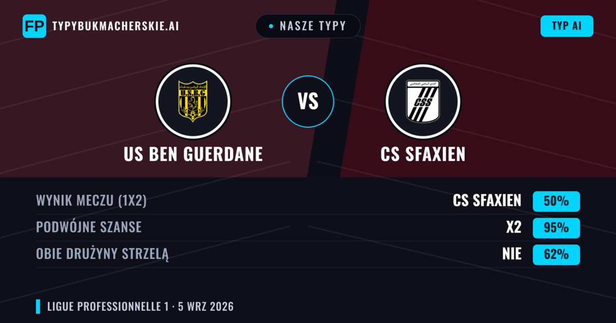 Nasze typy: US Ben Guerdane vs CS Sfaxien — Remis (50%); Obie drużyny strzelą: Nie