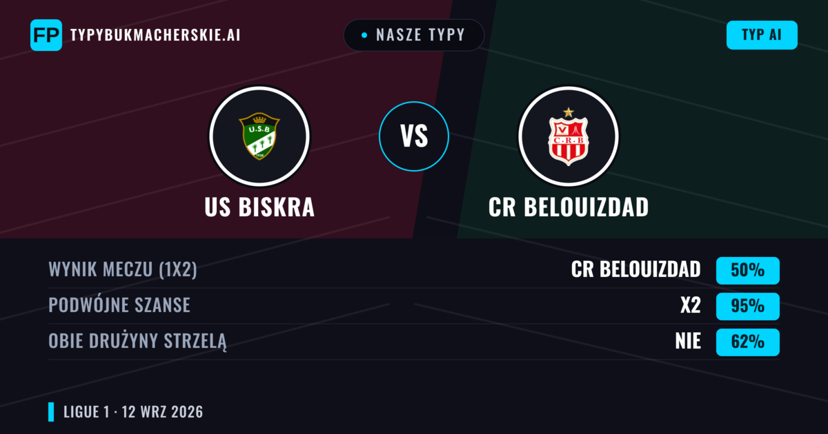 Nasze typy: US Biskra vs CR Belouizdad — Remis (50%); Obie drużyny strzelą: Nie