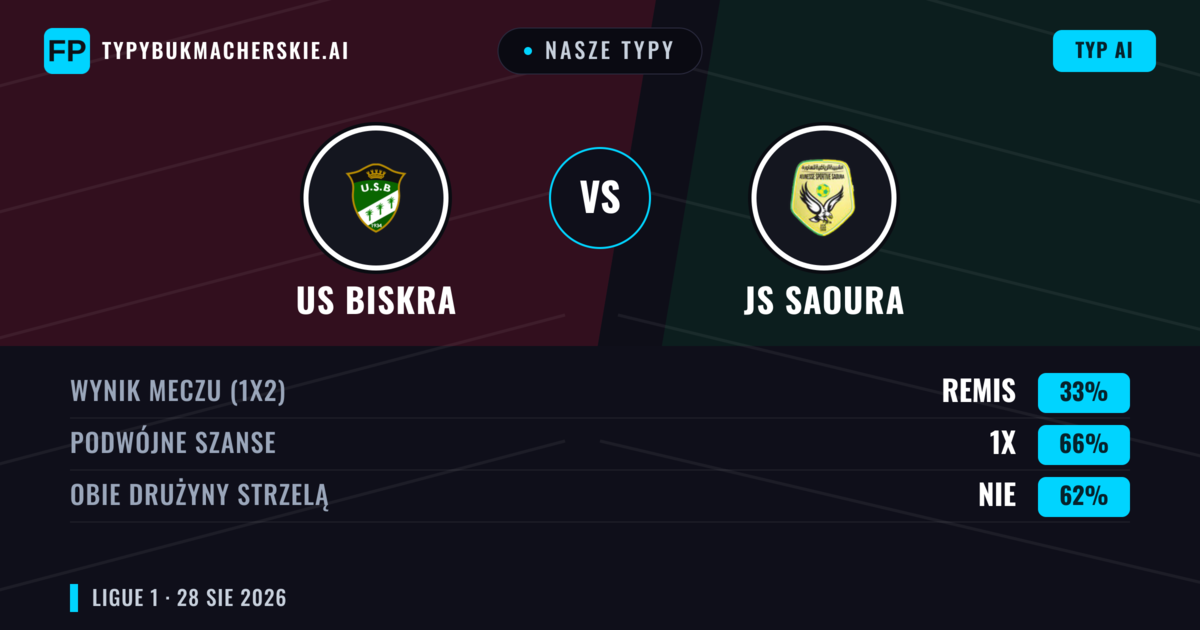 Nasze typy: US Biskra vs JS Saoura — JS Saoura — Wygrana (42%); Poniżej 2.5; Obie drużyny strzelą: Nie