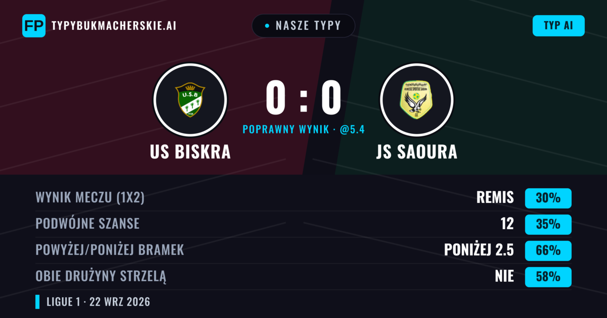 Nasze typy: US Biskra vs JS Saoura — US Biskra — Wygrana (41%); Poniżej 2.5; Obie drużyny strzelą: Nie
