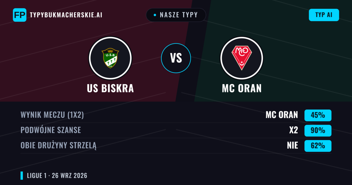 Nasze typy: US Biskra vs MC Oran — Remis (45%); Obie drużyny strzelą: Nie