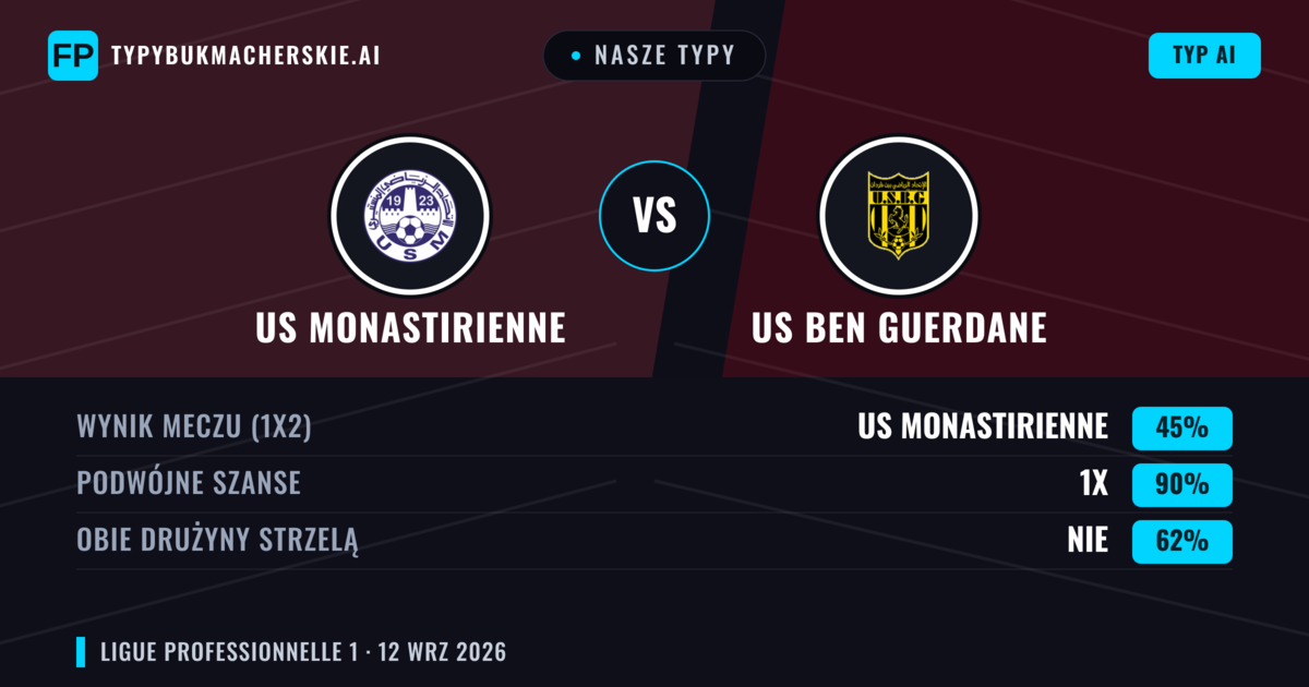 Nasze typy: US Monastirienne vs US Ben Guerdane — Remis (45%); Obie drużyny strzelą: Nie