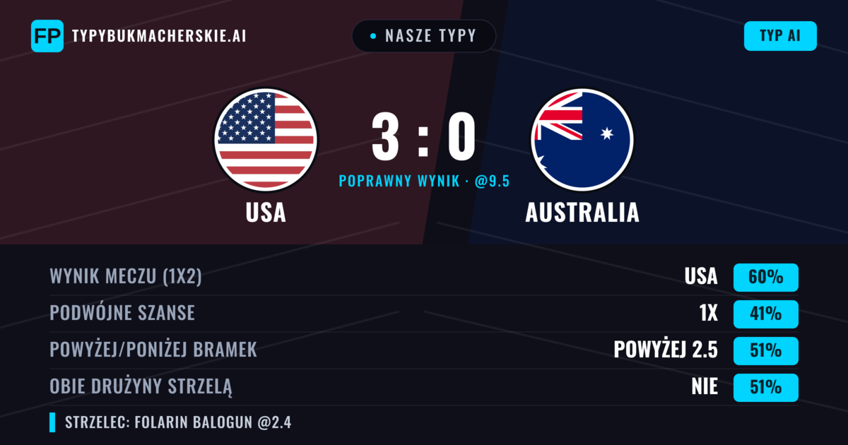 Nasze typy: USA vs Australia — USA — Wygrana (60%); Powyżej 2.5; Obie drużyny strzelą: Nie