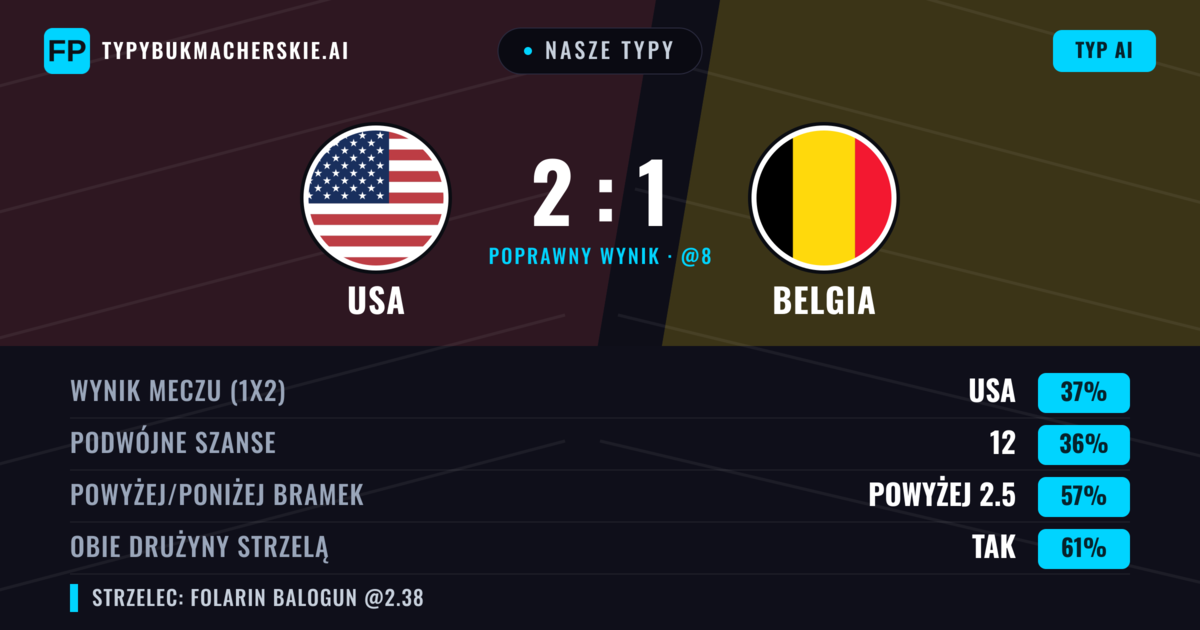 Nasze typy: USA vs Belgia — Belgia — Wygrana (36%); Powyżej 2.5; Obie drużyny strzelą: Tak