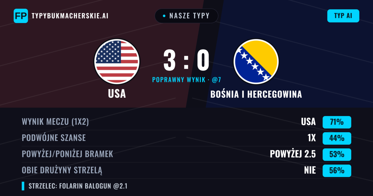 Nasze typy: USA vs Bośnia i Hercegowina — USA — Wygrana (69%); Powyżej 2.5; Obie drużyny strzelą: Nie