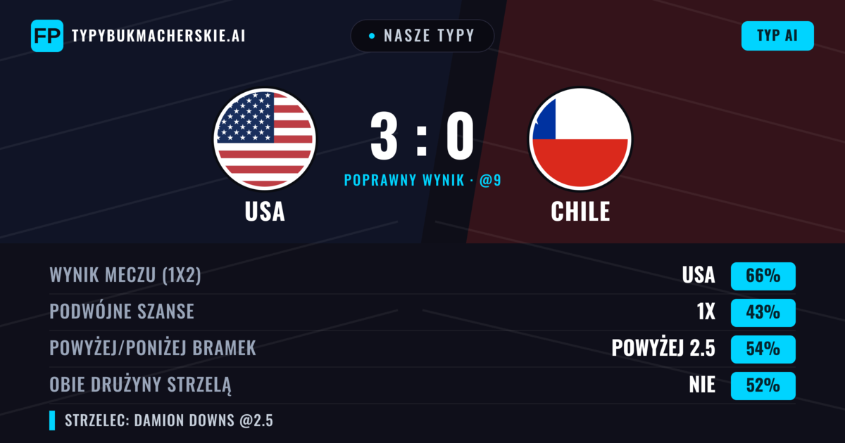 Nasze typy: USA vs Chile — USA — Wygrana (65%); Powyżej 2.5; Obie drużyny strzelą: Tak