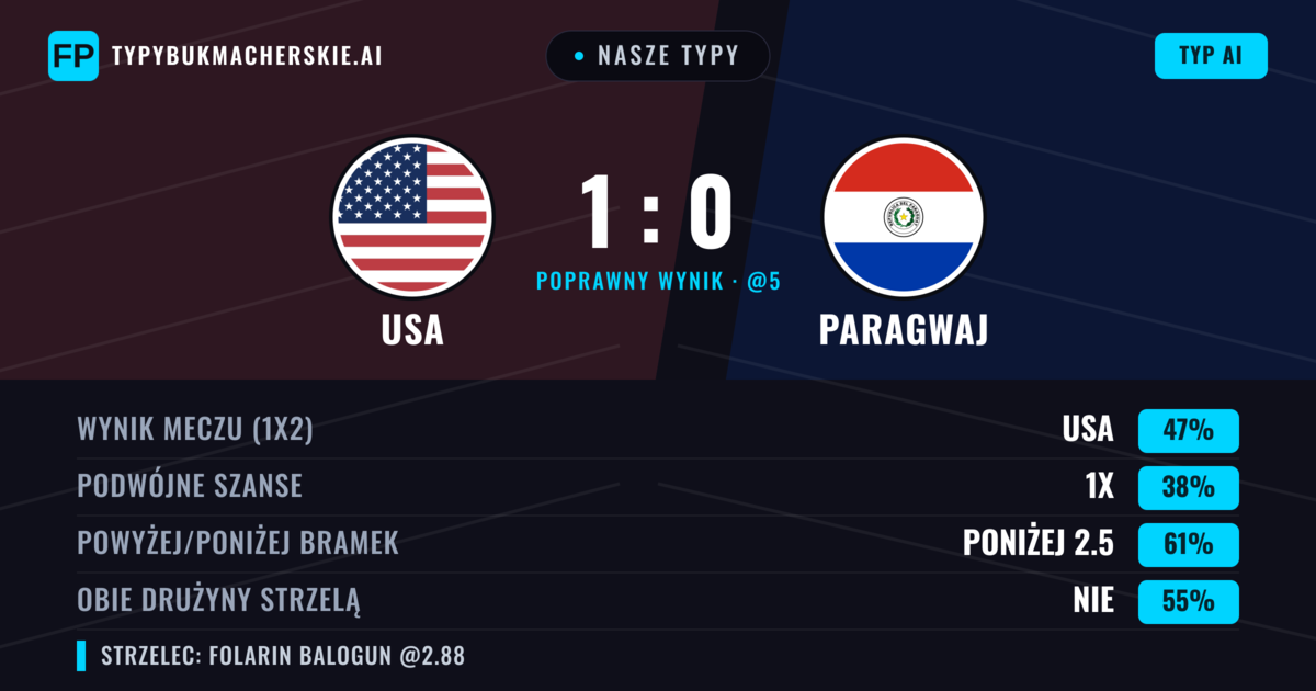 Nasze typy: USA vs Paragwaj — USA — Wygrana (47%); Poniżej 2.5; Obie drużyny strzelą: Nie