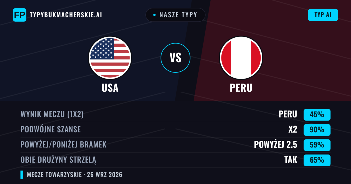 Nasze typy: USA vs Peru — USA — Wygrana (64%); Powyżej 2.5; Obie drużyny strzelą: Nie