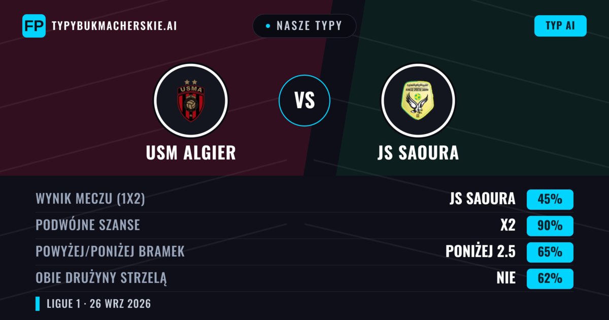 Nasze typy: USM Algier vs JS Saoura — Remis (45%); Poniżej 2.5; Obie drużyny strzelą: Nie