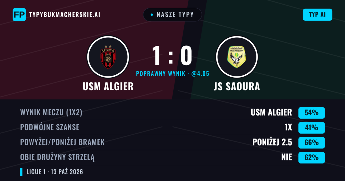 Nasze typy: USM Algier vs JS Saoura — USM Algier — Wygrana (60%); Poniżej 2.5; Obie drużyny strzelą: Nie