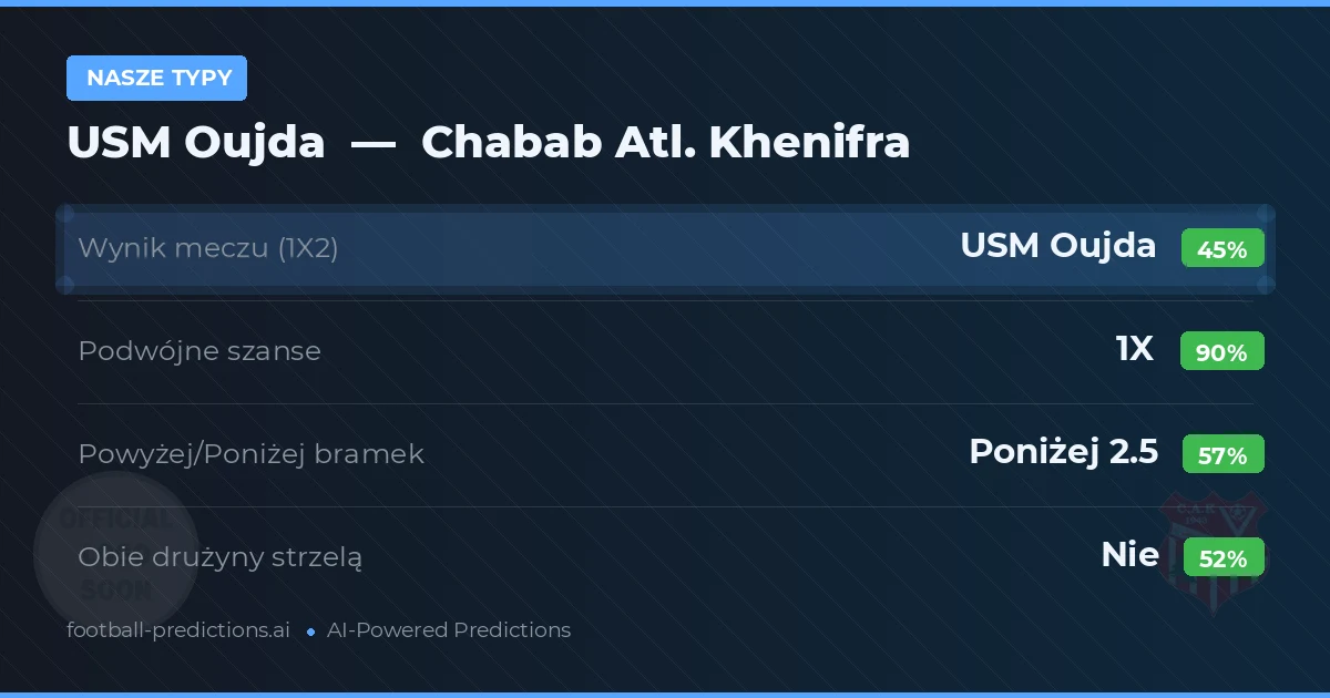 Nasze typy: USM Oujda vs Chabab Atl. Khenifra — Remis (45%); Poniżej 2.5; Obie drużyny strzelą: Nie