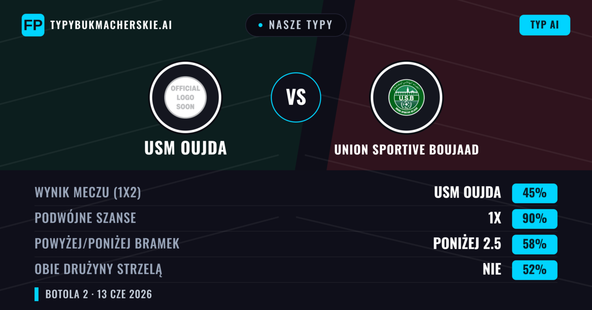 Nasze typy: USM Oujda vs Union Sportive Boujaad — Remis (45%); Poniżej 2.5; Obie drużyny strzelą: Nie