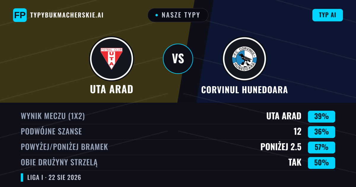 Nasze typy: UTA Arad vs Corvinul Hunedoara — UTA Arad — Wygrana (44%); Poniżej 2.5; Obie drużyny strzelą: Tak