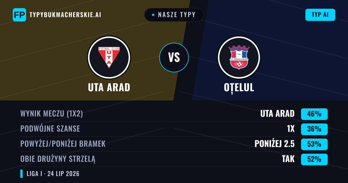 Nasze typy: UTA Arad vs Oțelul — UTA Arad — Wygrana (45%); Poniżej 2.5; Obie drużyny strzelą: Tak