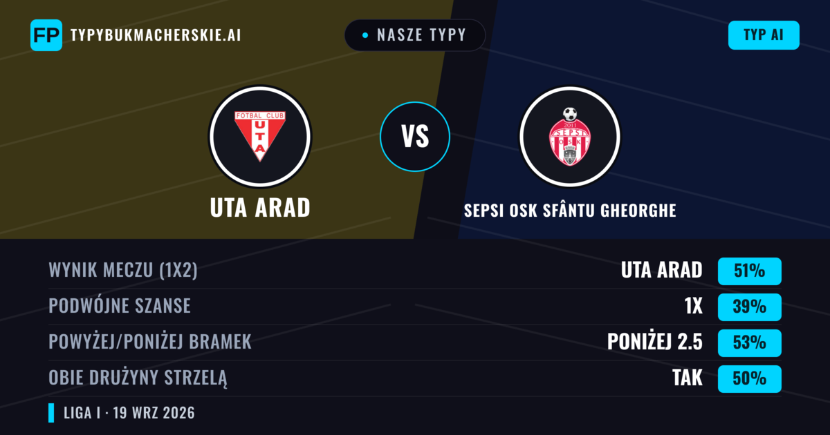 Nasze typy: UTA Arad vs Sepsi OSK Sfântu Gheorghe — UTA Arad — Wygrana (50%); Poniżej 2.5; Obie drużyny strzelą: Tak