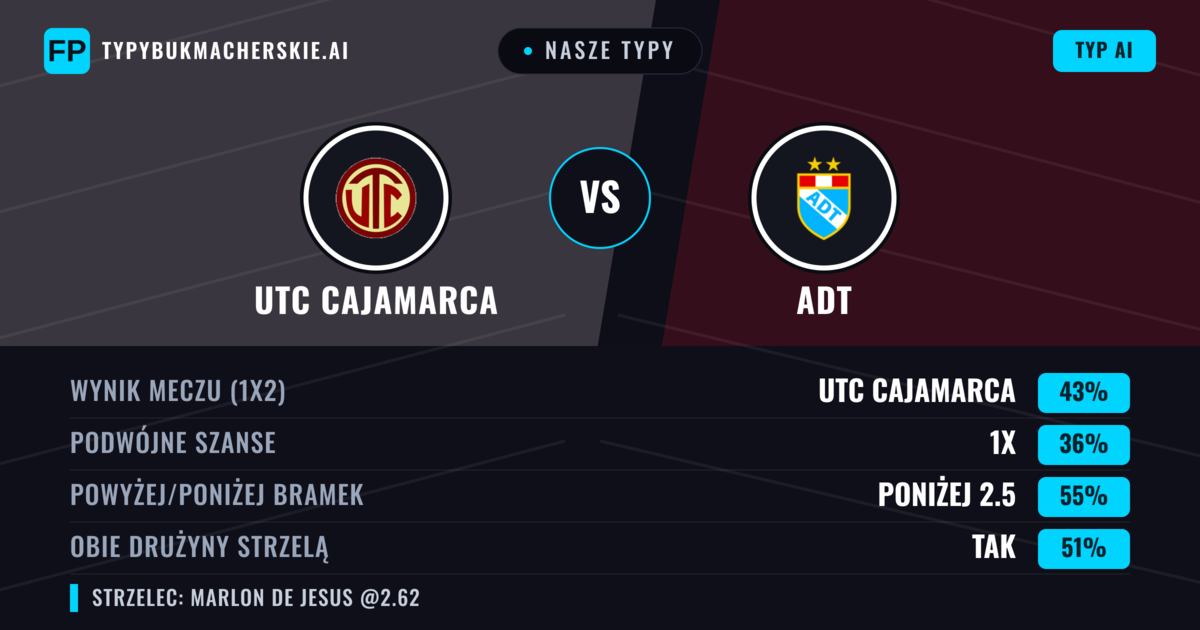 Nasze typy: UTC Cajamarca vs ADT — UTC Cajamarca — Wygrana (50%); Poniżej 2.5; Obie drużyny strzelą: Tak