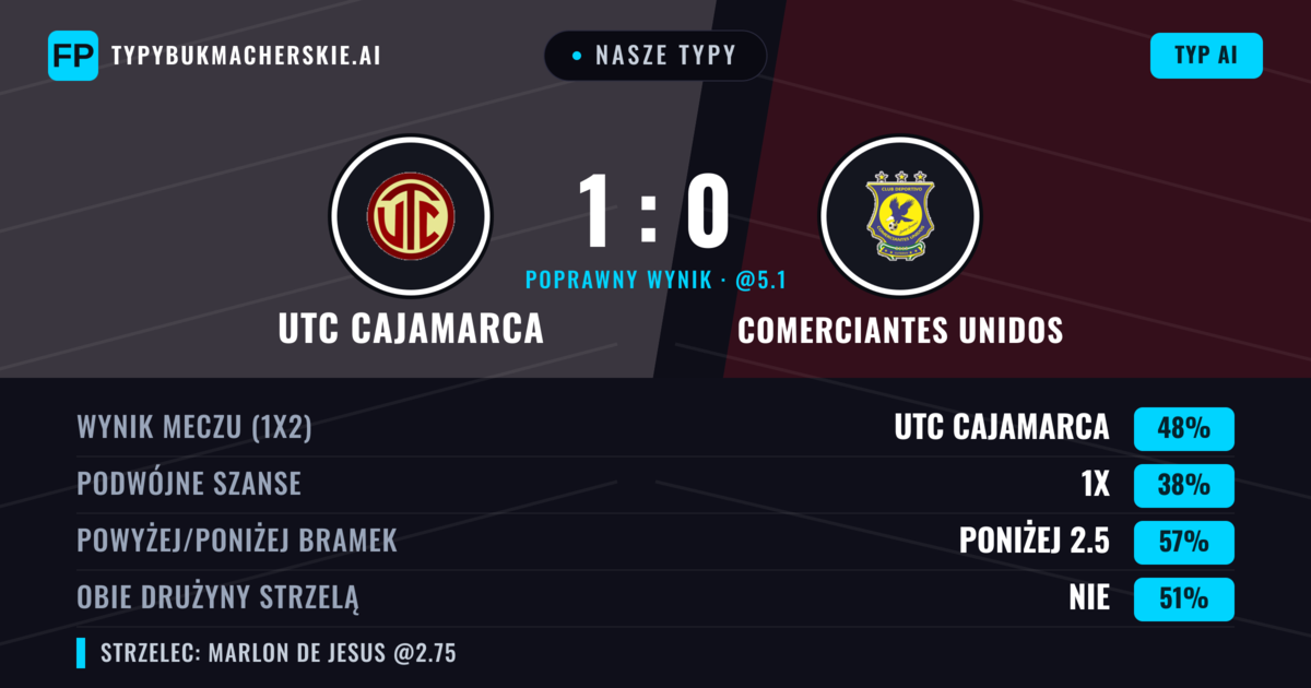 Nasze typy: UTC Cajamarca vs Comerciantes Unidos — UTC Cajamarca — Wygrana (42%); Poniżej 2.5; Obie drużyny strzelą: Nie