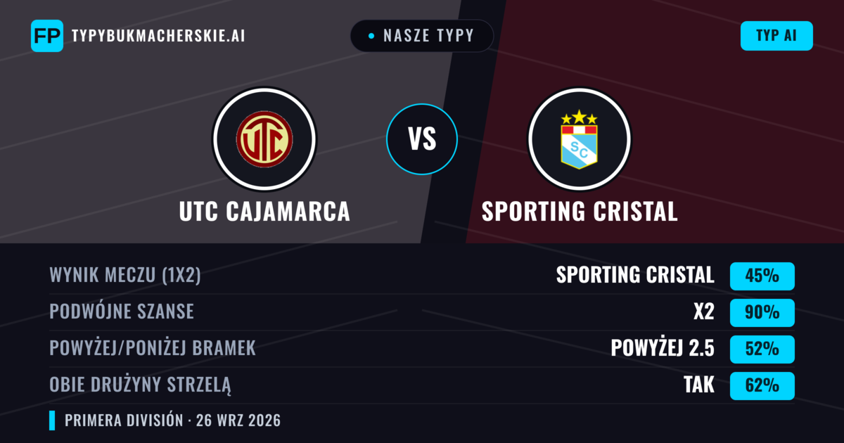 Nasze typy: UTC Cajamarca vs Sporting Cristal — Remis (45%); Powyżej 2.5; Obie drużyny strzelą: Tak