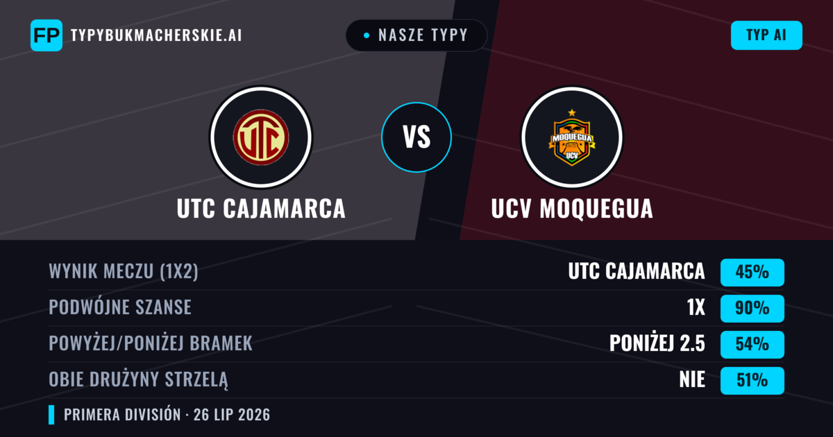 Nasze typy: UTC Cajamarca vs UCV Moquegua — UTC Cajamarca — Wygrana (58%); Powyżej 2.5; Obie drużyny strzelą: Tak