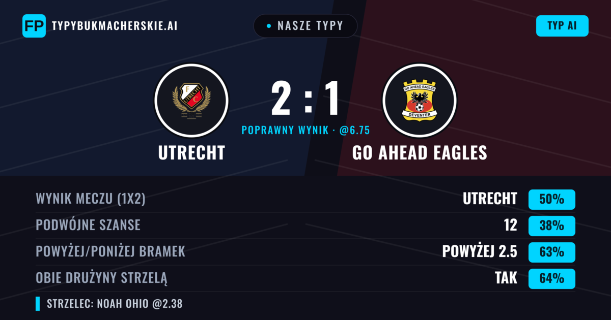 Nasze typy: Utrecht vs GO Ahead Eagles — Utrecht — Wygrana (45%); Powyżej 2.5; Obie drużyny strzelą: Tak