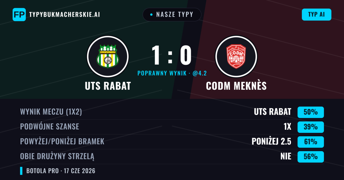 Nasze typy: UTS Rabat vs CODM Meknès — UTS Rabat — Wygrana (50%); Poniżej 2.5; Obie drużyny strzelą: Nie
