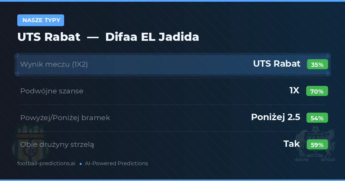 Nasze typy: UTS Rabat vs Difaa EL Jadida — Remis (35%); Poniżej 2.5; Obie drużyny strzelą: Tak