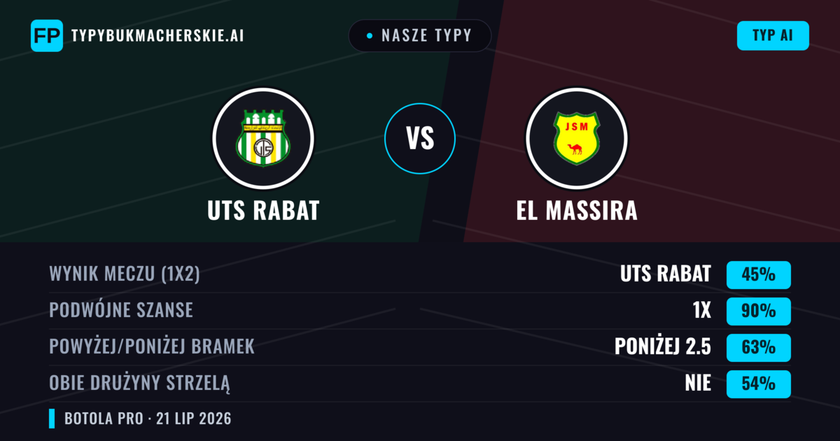 Nasze typy: UTS Rabat vs El Massira — UTS Rabat — Wygrana (47%); Poniżej 2.5; Obie drużyny strzelą: Nie