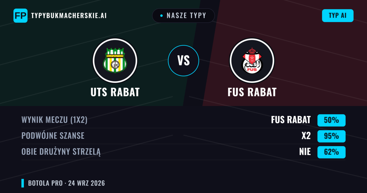 Nasze typy: UTS Rabat vs FUS Rabat — Remis (50%); Obie drużyny strzelą: Nie
