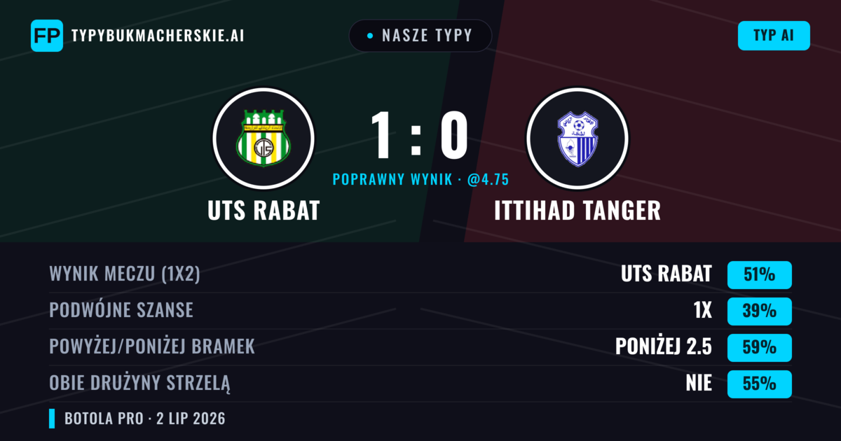 Nasze typy: UTS Rabat vs Ittihad Tanger — UTS Rabat — Wygrana (55%); Poniżej 2.5; Obie drużyny strzelą: Nie