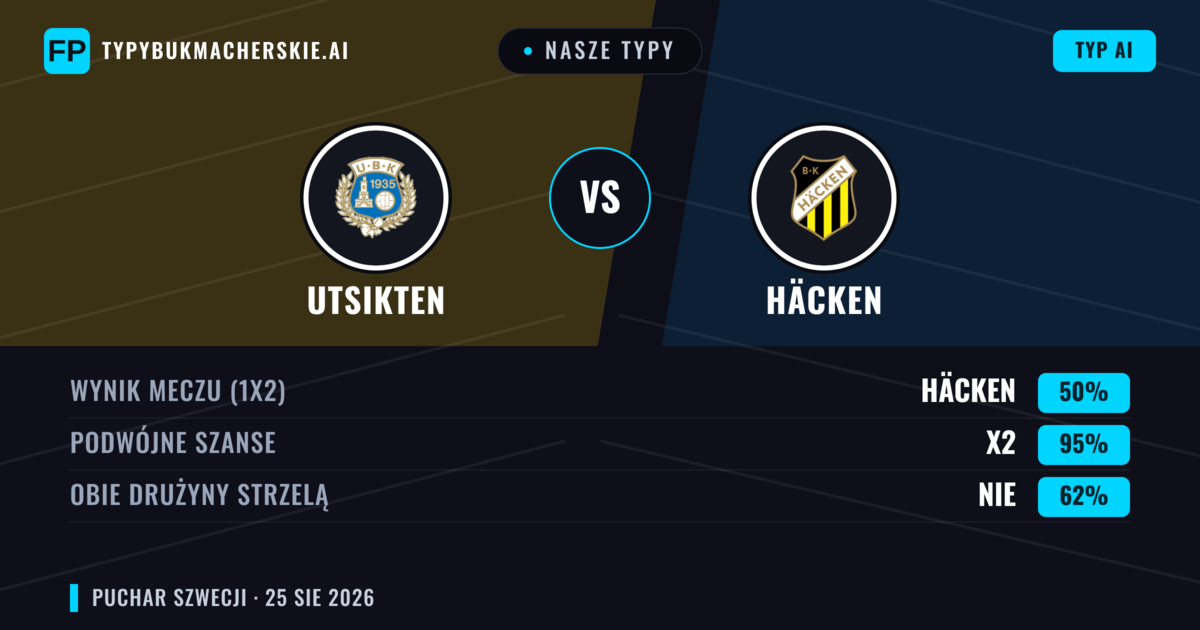 Nasze typy: Utsikten vs Häcken — Remis (50%); Obie drużyny strzelą: Nie