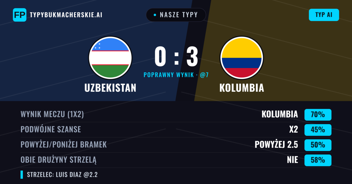 Nasze typy: Uzbekistan vs Kolumbia — Kolumbia — Wygrana (70%); Powyżej 2.5; Obie drużyny strzelą: Nie