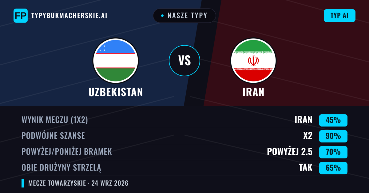 Nasze typy: Uzbekistan vs Iran — Iran — Wygrana (38%); Poniżej 2.5; Obie drużyny strzelą: Nie