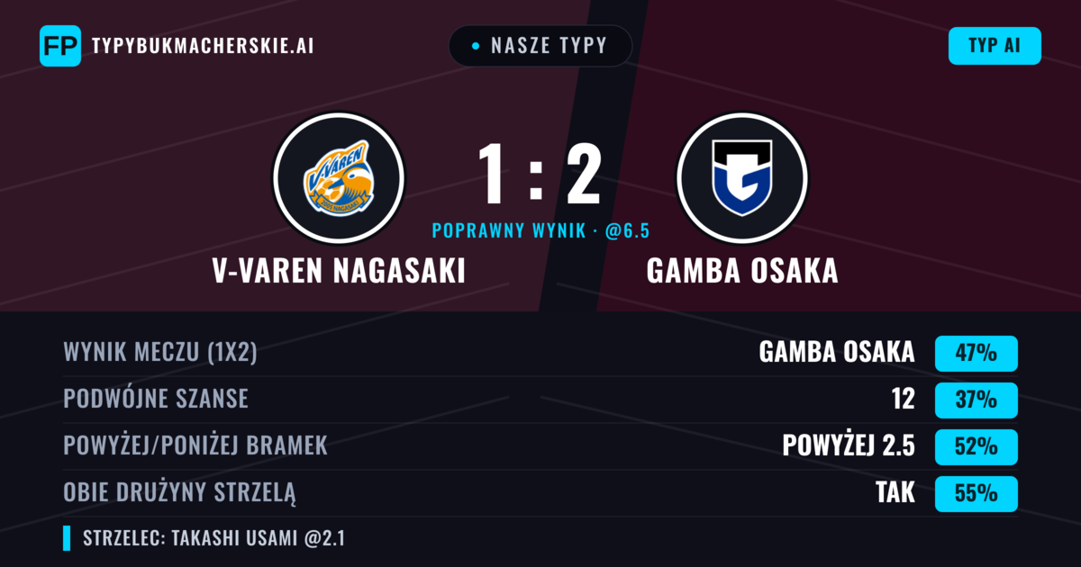 Nasze typy: V-varen Nagasaki vs Gamba Osaka — Gamba Osaka — Wygrana (47%); Powyżej 2.5; Obie drużyny strzelą: Tak