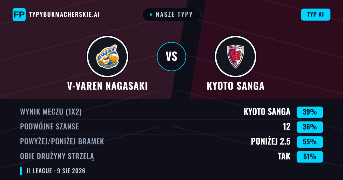 Nasze typy: V-varen Nagasaki vs Kyoto Sanga — Kyoto Sanga — Wygrana (40%); Poniżej 2.5; Obie drużyny strzelą: Tak