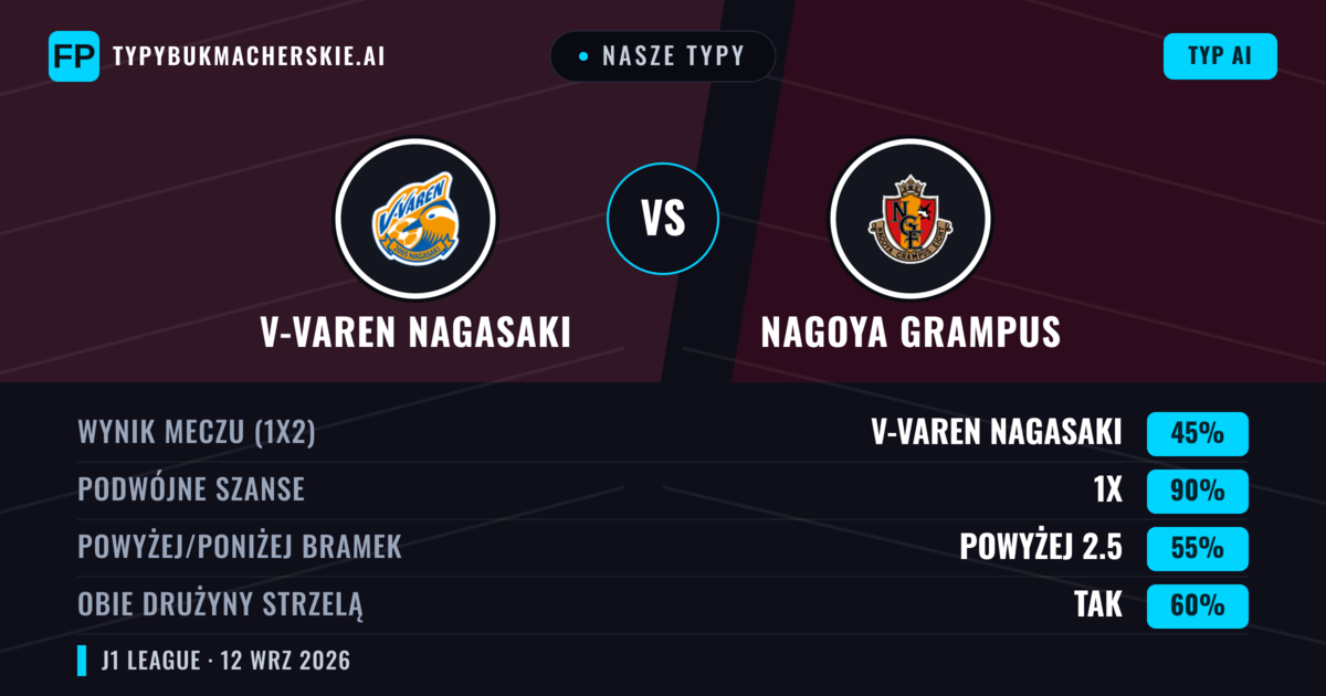 Nasze typy: V-varen Nagasaki vs Nagoya Grampus — Remis (45%); Powyżej 2.5; Obie drużyny strzelą: Tak
