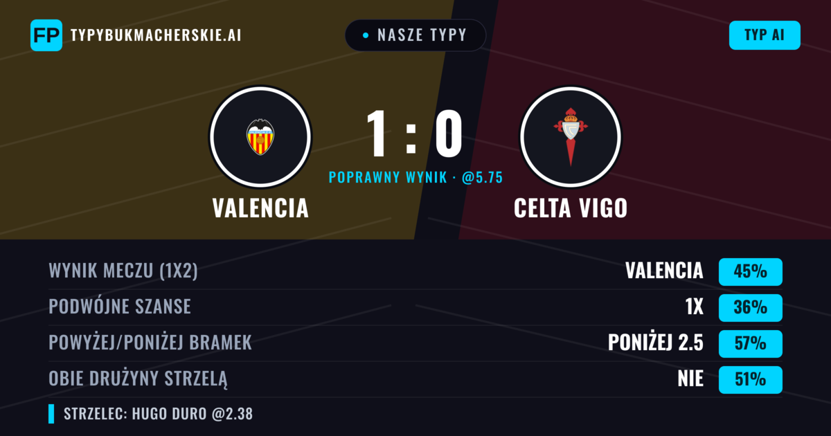 Nasze typy: Valencia vs Celta Vigo — Valencia — Wygrana (39%); Poniżej 2.5; Obie drużyny strzelą: Nie