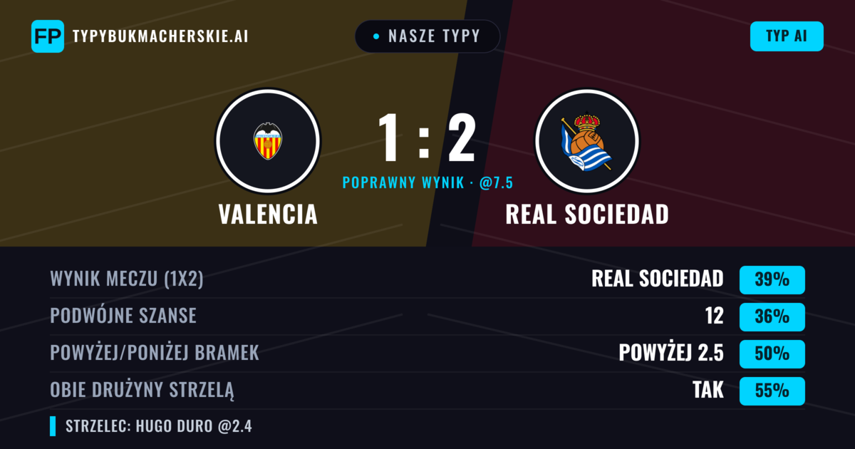 Nasze typy: Valencia vs Real Sociedad — Real Sociedad — Wygrana (38%); Powyżej 2.5; Obie drużyny strzelą: Tak