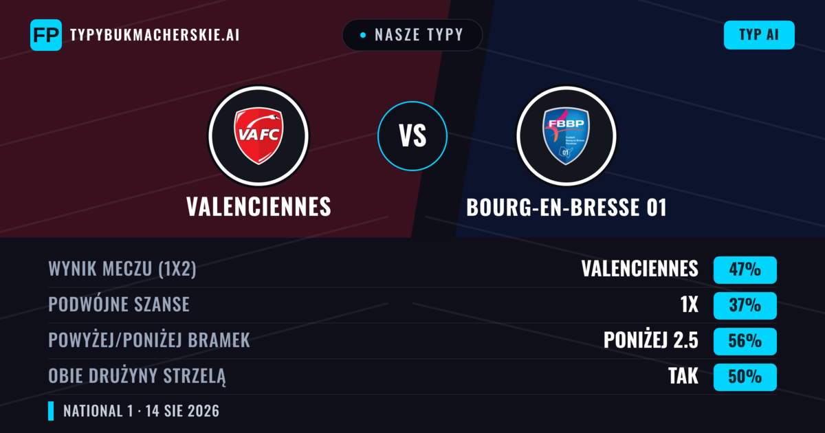 Nasze typy: Valenciennes vs Bourg-en-Bresse 01 — Valenciennes — Wygrana (52%); Poniżej 2.5; Obie drużyny strzelą: Nie