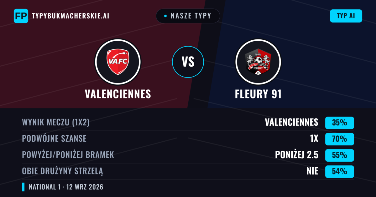 Nasze typy: Valenciennes vs Fleury 91 — Remis (35%); Poniżej 2.5; Obie drużyny strzelą: Nie