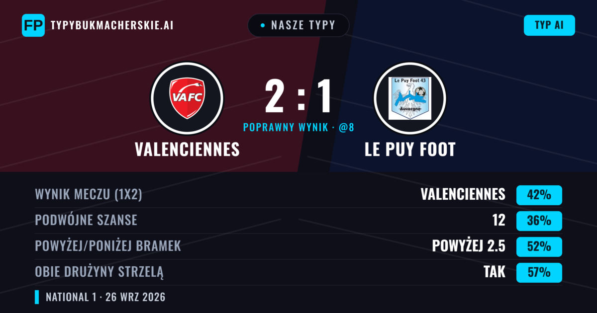 Nasze typy: Valenciennes vs Le Puy Foot — Valenciennes — Wygrana (42%); Powyżej 2.5; Obie drużyny strzelą: Tak