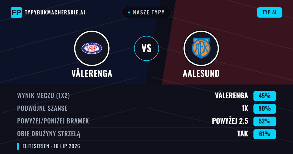 Nasze typy: Vålerenga vs Aalesund — Vålerenga — Wygrana (56%); Powyżej 2.5; Obie drużyny strzelą: Tak