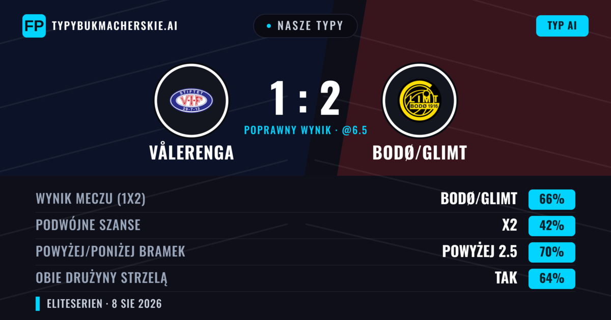 Nasze typy: Vålerenga vs Bodø/Glimt — Bodø/Glimt — Wygrana (65%); Powyżej 2.5; Obie drużyny strzelą: Tak