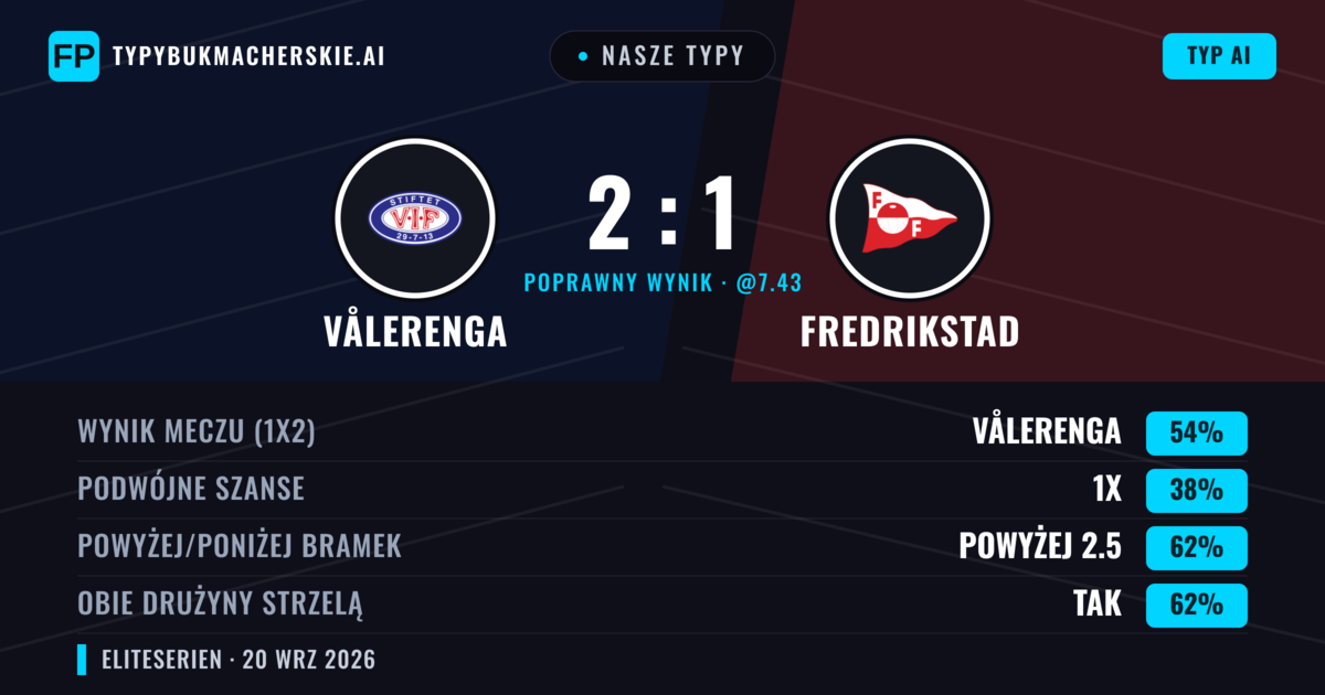 Nasze typy: Vålerenga vs Fredrikstad — Vålerenga — Wygrana (48%); Powyżej 2.5; Obie drużyny strzelą: Tak