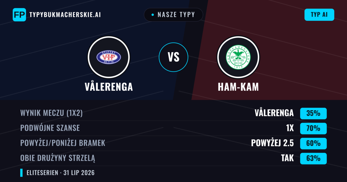 Nasze typy: Vålerenga vs Ham-Kam — Vålerenga — Wygrana (60%); Powyżej 2.5; Obie drużyny strzelą: Tak