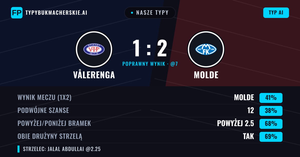 Nasze typy: Vålerenga vs Molde — Molde — Wygrana (40%); Powyżej 2.5; Obie drużyny strzelą: Tak