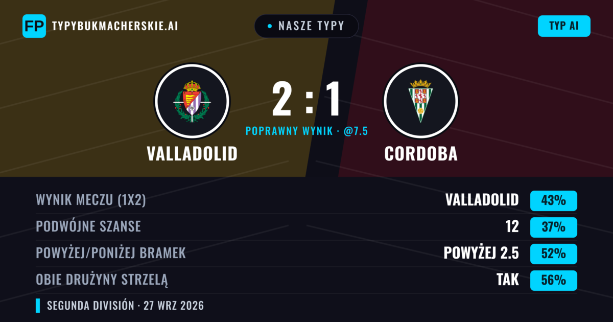 Nasze typy: Valladolid vs Cordoba — Valladolid — Wygrana (42%); Powyżej 2.5; Obie drużyny strzelą: Tak